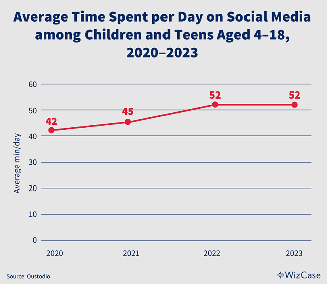 Total screen time and favorite apps among children, 2023