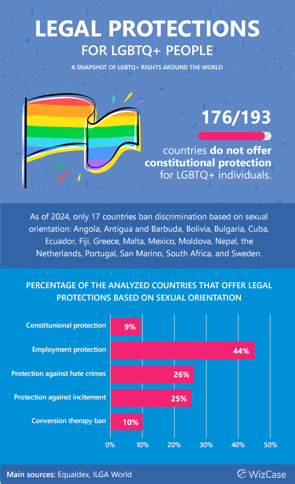 graphic explaining legal protections for LGBTQ people around the world