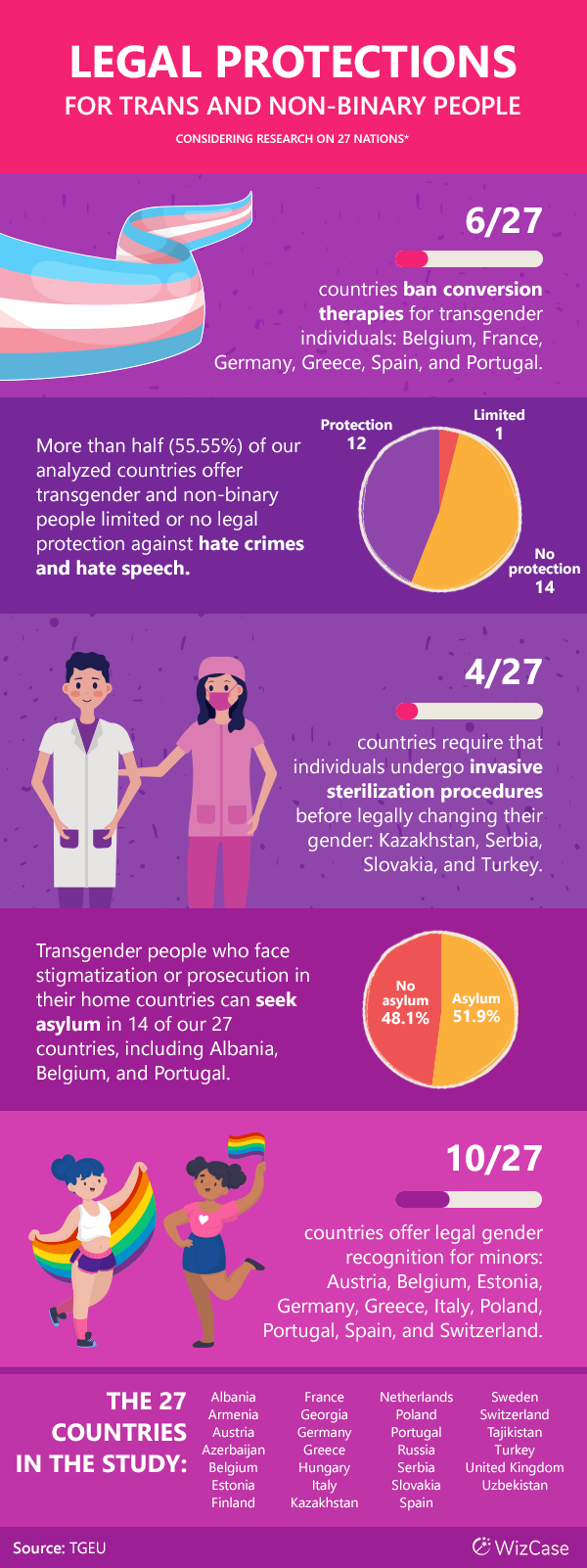 graphic summarizing legal protections for trans and non-binary people around the world