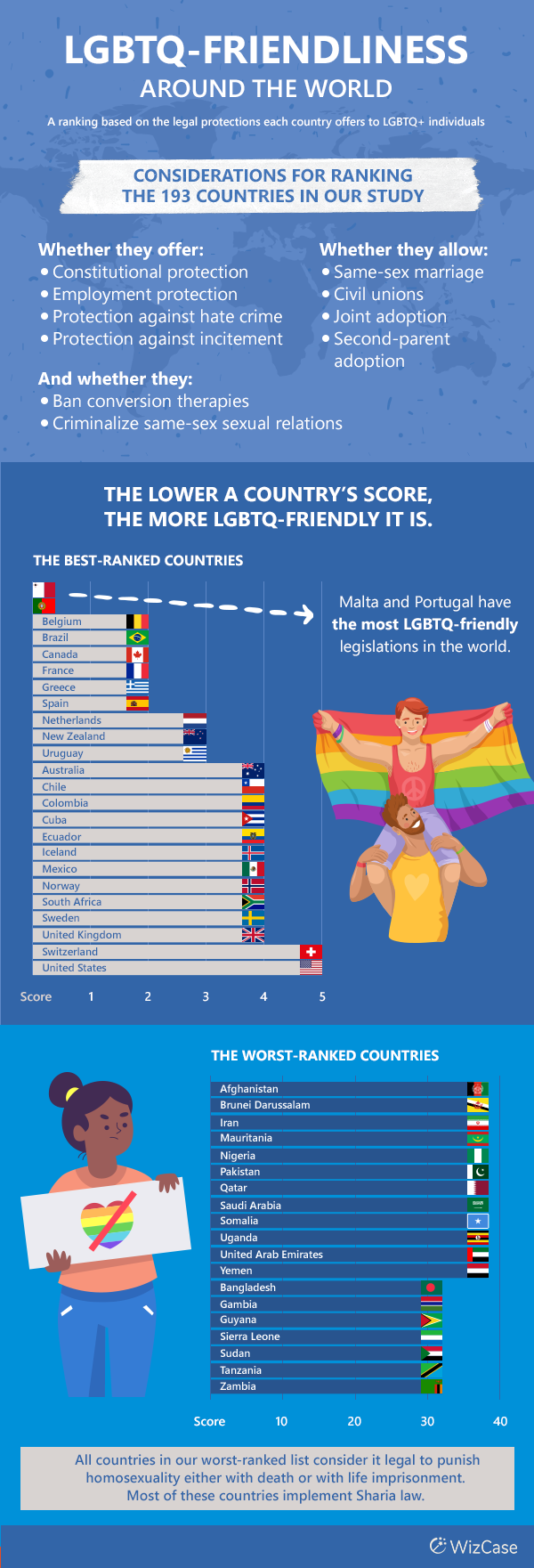 graphic summarizing the study and how countries were ranked according to their LGBTQ friendliness