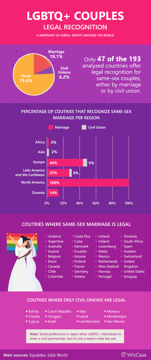 graphic showing the recognition status of LGBTQ couples around the world