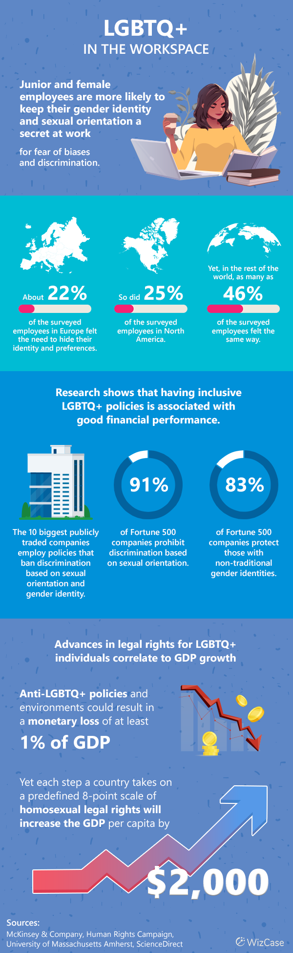 graphic summarizing LGBTQ rights in the workspace around the world