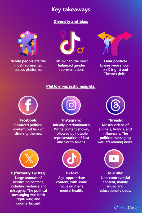 graphic with the key takeaways of the article regarding diversity and bias, and platform-specific findings