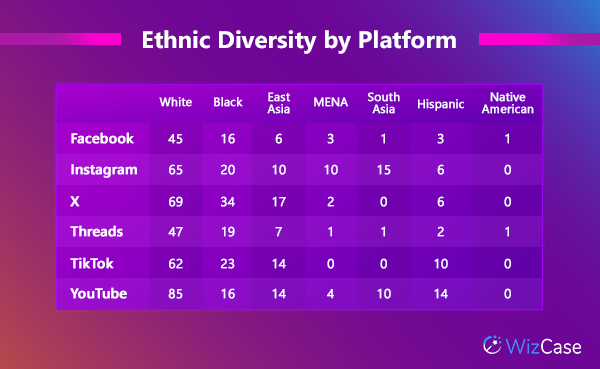 Table shoing ethnic diveristy across all platform