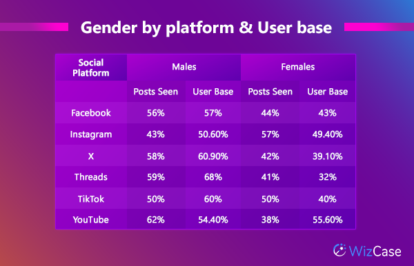 Table showing gender by platform and user base