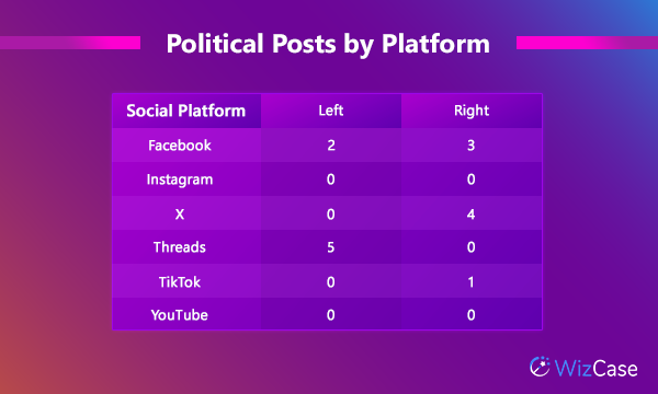 Table showing political post by platform