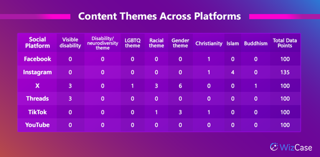 Content themes across platform