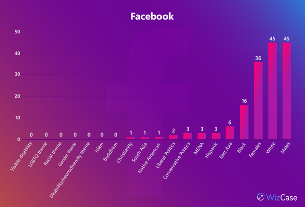 Table showing Facebook dataset