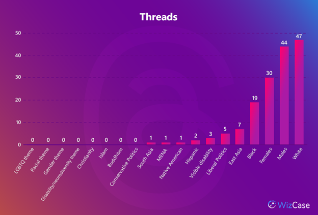 Table showing Threads dataset