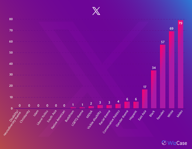 Table showing X dataset