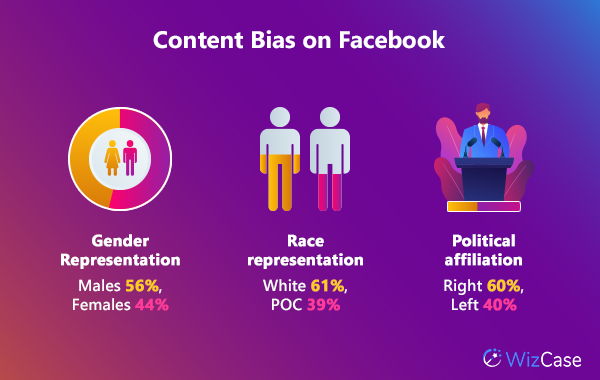 graphic showing content bias on Facebook in terms of gender representation, race representation, and political affiliation