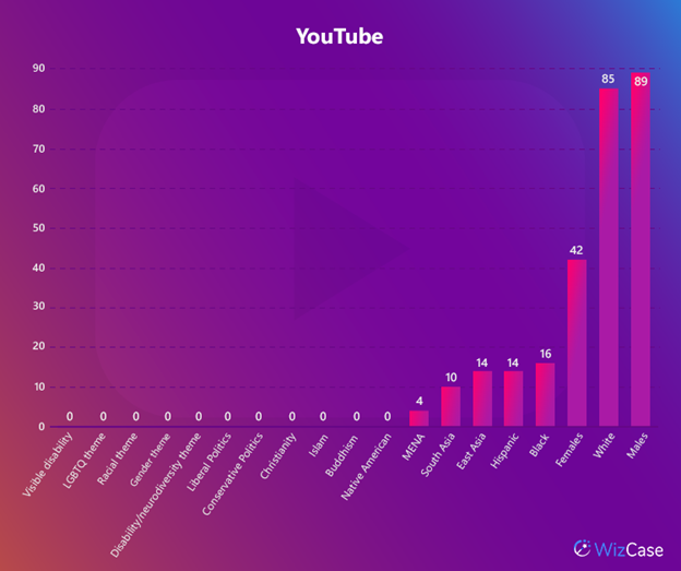 Table showing YouTube dataset