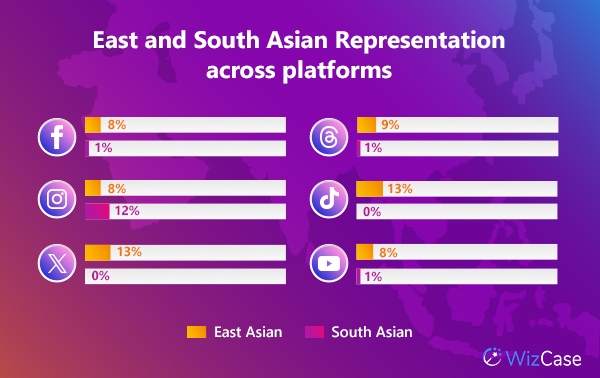 Graphic showing East and South Asian representation on different social media platforms