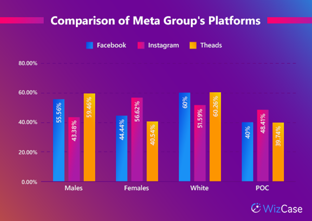 Graphs comparison of Facebook, Instagram and Threads userbase across gender and race