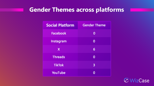 Table showing Gender themes across all platforms