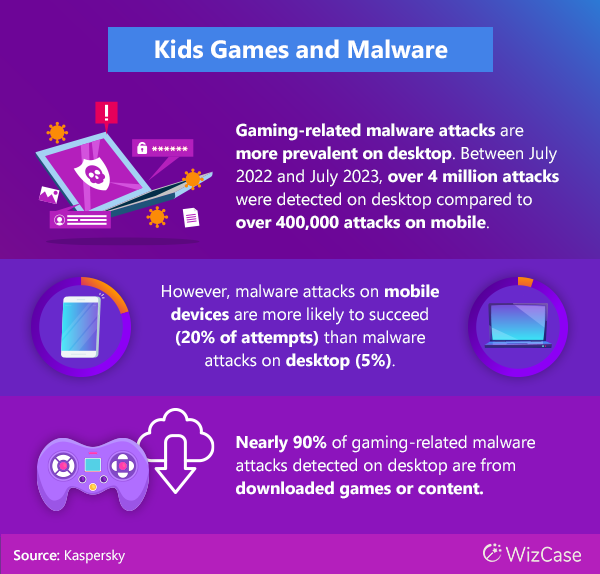 Statistics about kids games and malware