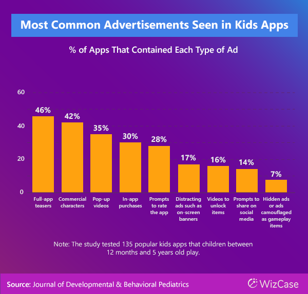 Most common advertisements seen in kids apps by type