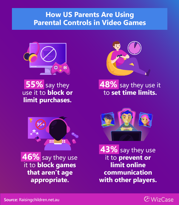 Statistics about how US parents are using parental controls in video games