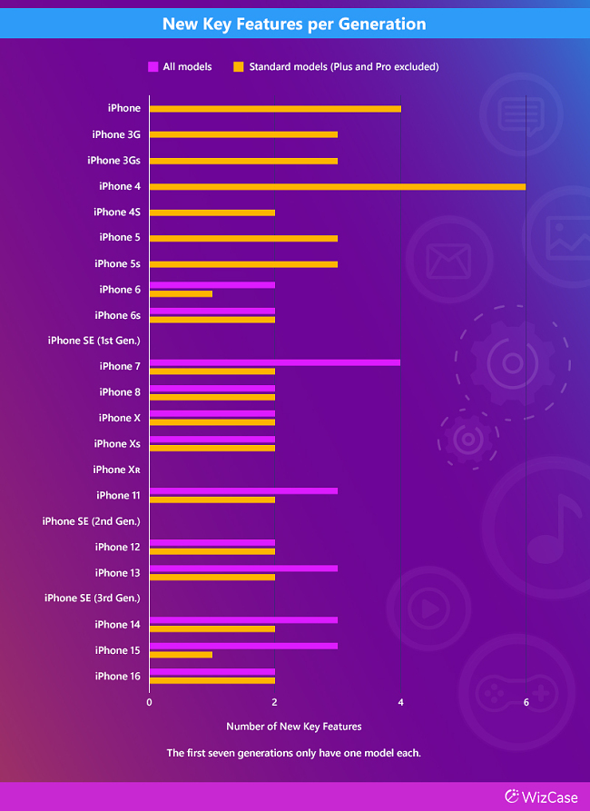 Bar chart of the number of new key features in every iPhone generation (all models vs. upgraded models only)