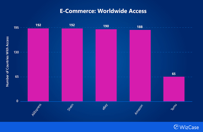 Bar chart of the number of countries with access to platforms under E-commerce