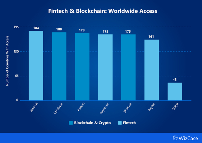 Bar chart of the number of countries with access to platforms under Fintech & Blockchain