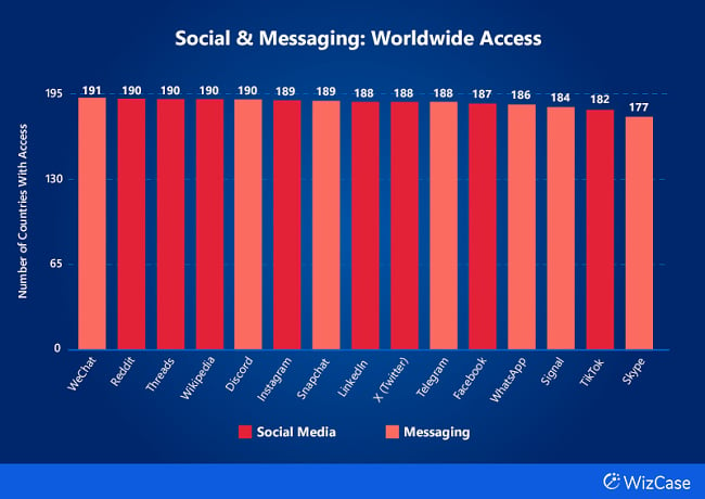 Bar chart of the number of countries with access to platforms under Social & Messaging