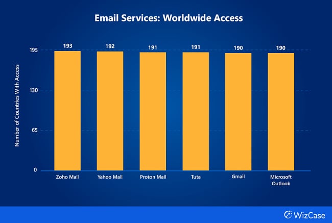 Bar chart of the number of countries with access to platforms under Email Services