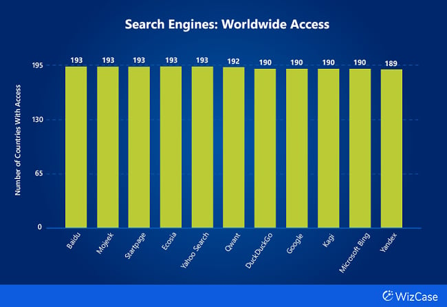 Bar chart of the number of countries with access to platforms under Search Engines