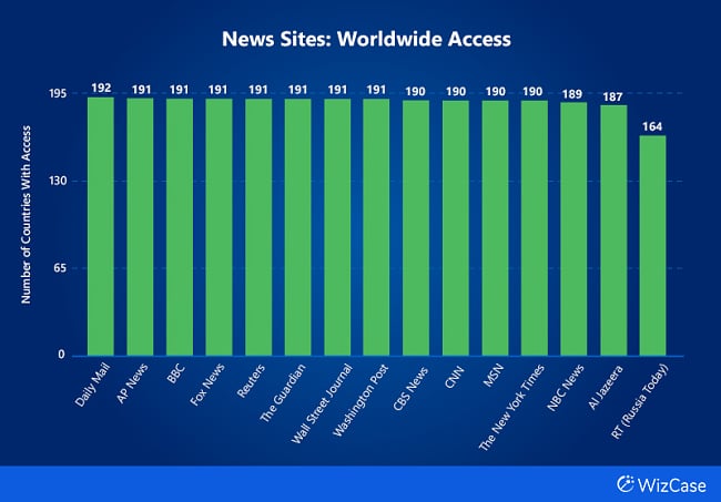 Bar chart of the number of countries with access to platforms under News Sites