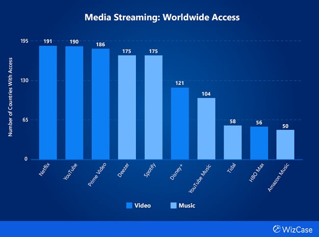 Bar chart of the number of countries with access to platforms under Media Streaming