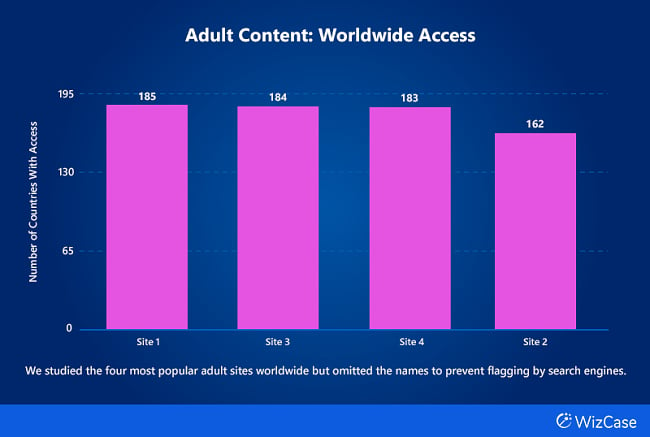 Bar chart of the number of countries with access to platforms under Adult Content