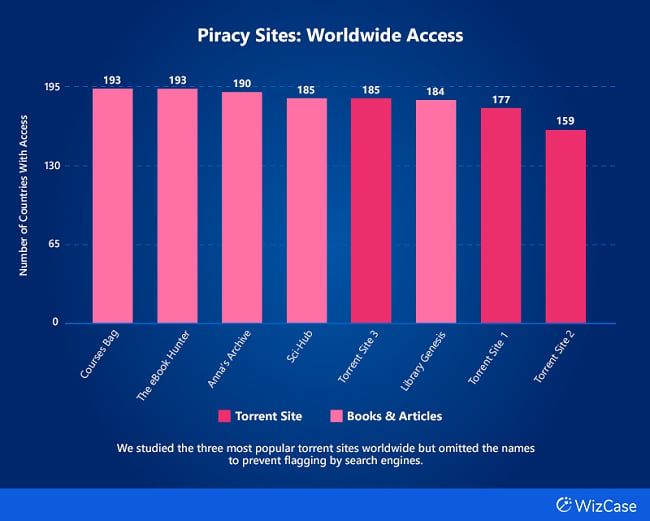 Bar chart of the number of countries with access to platforms under Piracy Sites