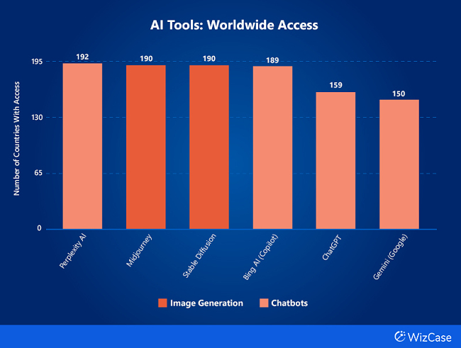 Bar chart of the number of countries with access to platforms under AI Tools