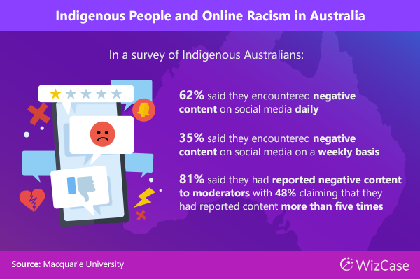 Indigenous People and Online Racism in Australia