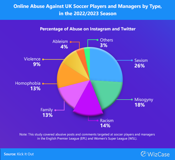 Online Abuse against UK Soccer Players and Managers by Type, in the 2022/2023 Season