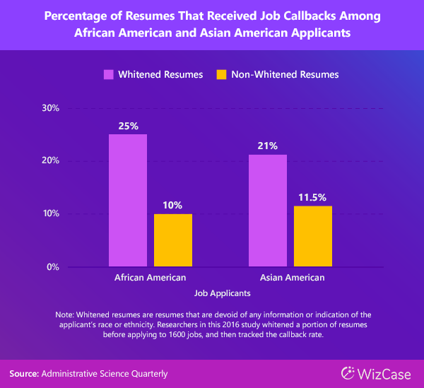 Percentage of Resumes That Received Job Callbacks among African American and Asian American Applicants