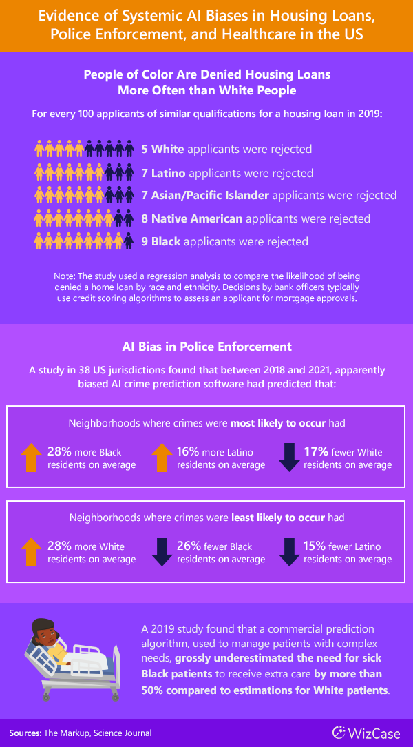 Stats about systemic AI bias in housing loans, police enforcement, and healthcare