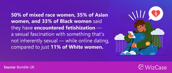 50% of mixed race women, 35% of Asian women, and 33% of Black women have encountered fetishization