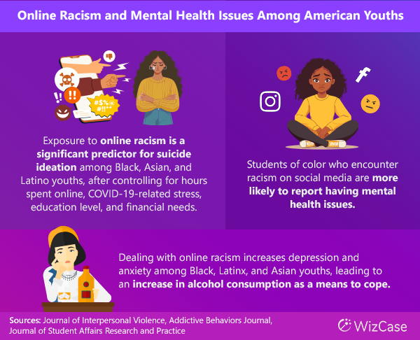 Online Racism and Mental Health Issues among American Youths