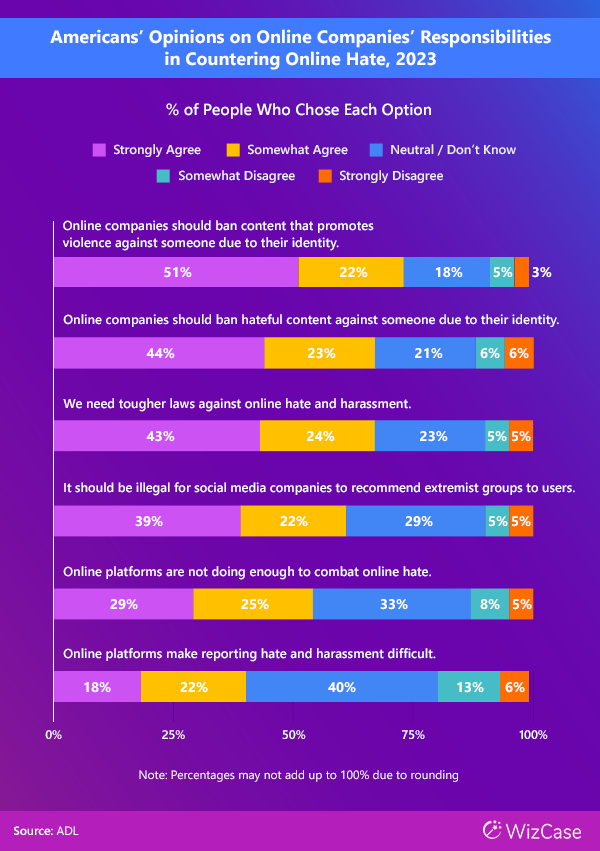 Americans' Opinions on Online Companies' Responsibilities in Countering Online Hate, 2023