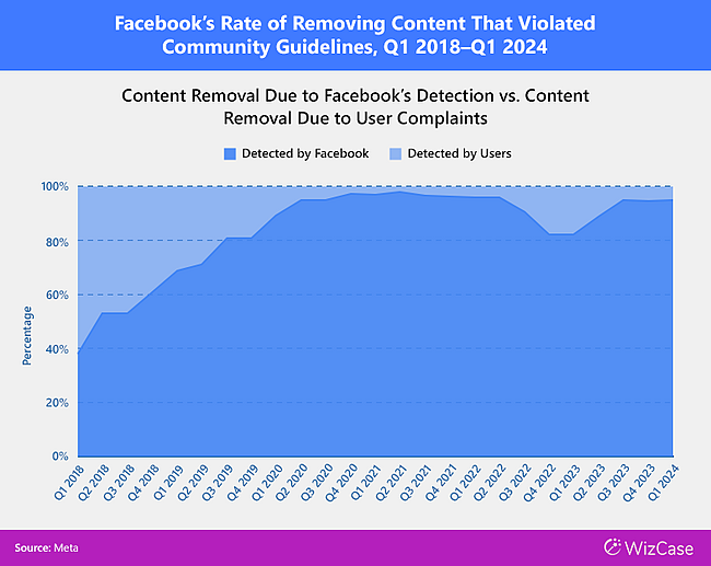 Facebook's Rate of Removing Content That Violated Community Guidelines, Q1 2018-Q1 2024