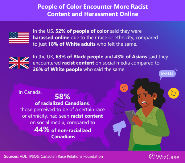 People of color encounter more racist content online