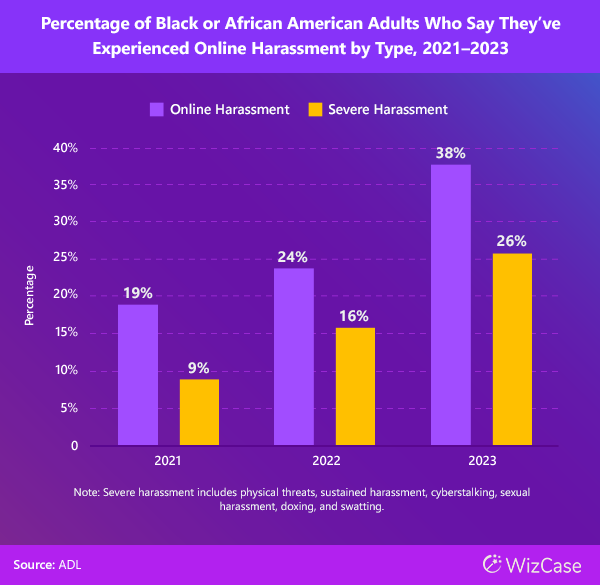 Percentage of Black or African American Adults Who Say They've Experienced Online Harassment by Type, 2021-2023