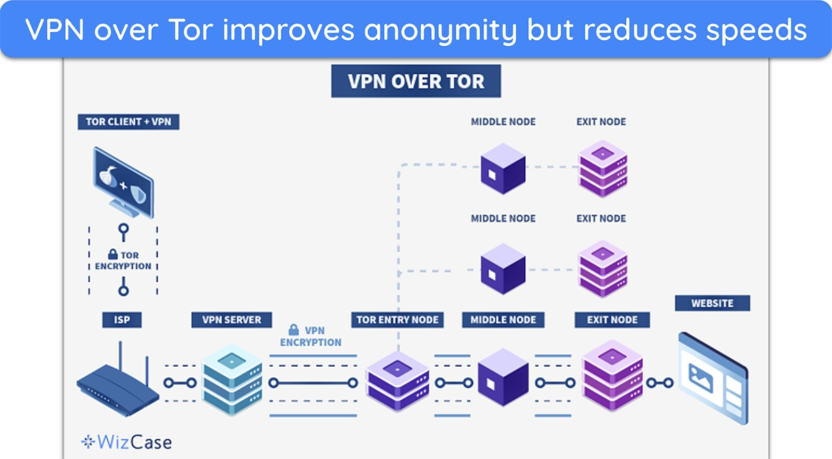 Screenshot of a diagram explaining how VPN over Tor works