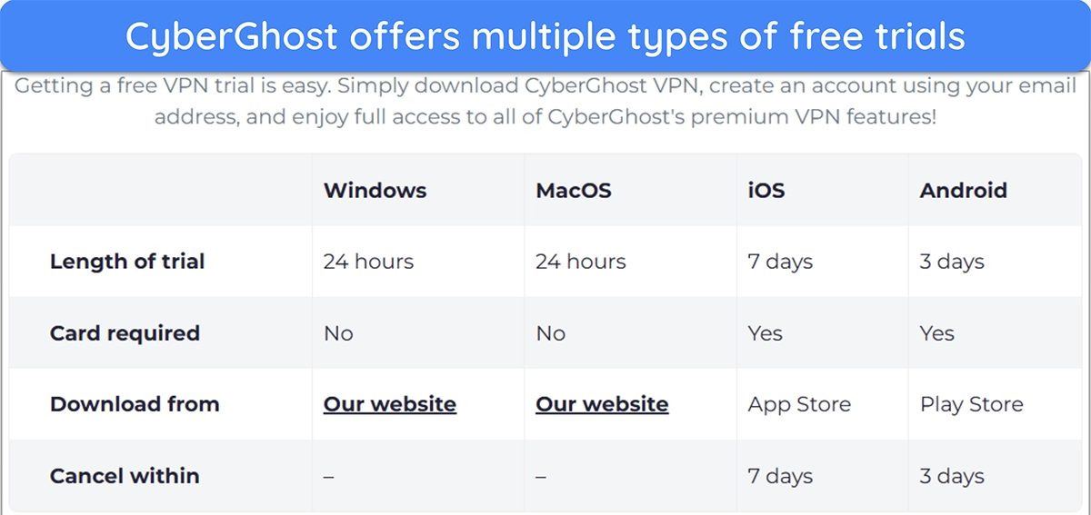 Screenshot showing CyberGhost's multiple free trials